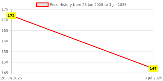 flipkart.com ummah needs ™ Hand Tally Counter 5 Digital Finger Counter Digital Tally Counter ummah needs Price History Graph from 26 Jun 2025 to 3 Jul 2025