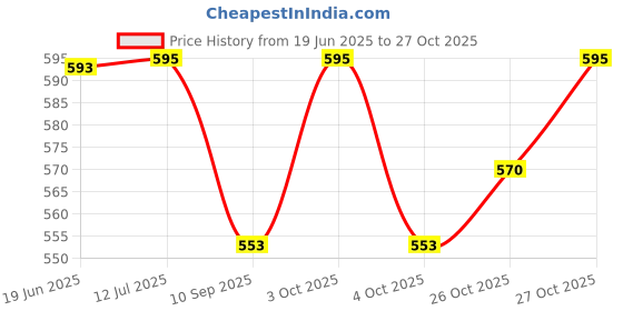 flipkart.com kaiasha ™ Heating Pouch Hot Water Bottle Bag, Dual Insulation Silicon With 6 Layers Electrical 1000 ml Hot Water Bag kaiasha Price History Graph from 19 Jun 2025 to 27 Oct 2025