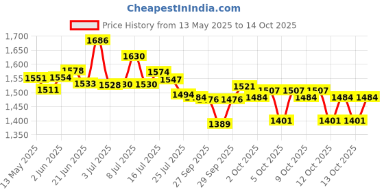 flipkart.com gabbar ™ Heavyweight Mouser 608 Gun Shaped Red Torch Jet Flame Refillable Butane Gas System Lighter | Heavy Weight And Metal Body With Stainless Steel Gun Pocket Lighter gabbar Price History Graph from 13 May 2025 to 14 Oct 2025