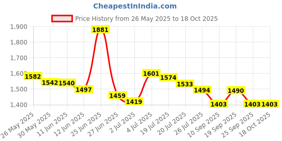 flipkart.com trustship ™ Heavyweight Revolver Gun Shaped Red Torch Jet Flame Refillable Butane Gas System Lighter | Heavy Weight And Metal Body With Stainless Steel Gun | Leather Coated Cover Attach For Hanging | Best Gifting Purpose For Lighter Users | myfirstdot Pocket Lighter trustship Price History Graph from 26 May 2025 to 18 Oct 2025