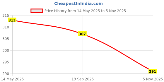 flipkart.com the morning play ™ HIGH Quality Goggles Silicone Cap 1 Nose Clip + 2 Ear Plugs PINK AND BLUE Swimming Kit the morning play Price History Graph from 14 May 2025 to 4 Nov 2025