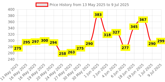 flipkart.com imaginea ™ K8 Wireless Microphone, Plug Play Digital Mini Portable Recording Wireless Wireless Microphone imaginea Price History Graph from 13 May 2025 to 9 Jul 2025