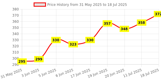 flipkart.com explorer ™ K8 Wireless Microphone Recording Live Broadcast Mic For Android Youtubers Collar Mic explorer Price History Graph from 31 May 2025 to 18 Jul 2025