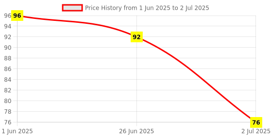 flipkart.com voltegic ™ LCD Electronic Digit Finger Ring Digital Tally Counter Clicker Digital Tally Counter voltegic Price History Graph from 1 Jun 2025 to 2 Jul 2025