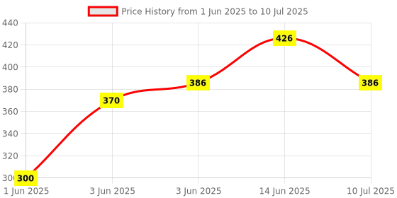 flipkart.com gabbar ™ LED Rotating Disco Light Bulb with E27/E26 Screw Base Single Disco Ball gabbar Price History Graph from 1 Jun 2025 to 10 Jul 2025