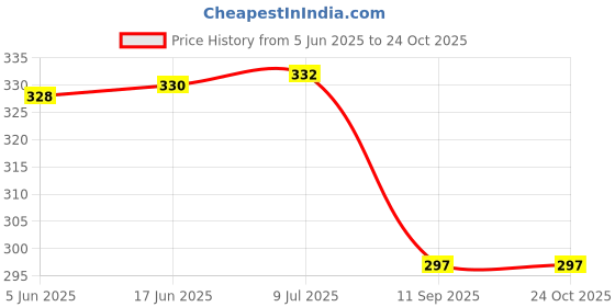 flipkart.com qemiq ™ -Lid Gasket (12.8cm) fits-PREETHI,PHILIPS ETC..2 UNIT'S Mixer Jar Gasket qemiq Price History Graph from 5 Jun 2025 to 24 Oct 2025