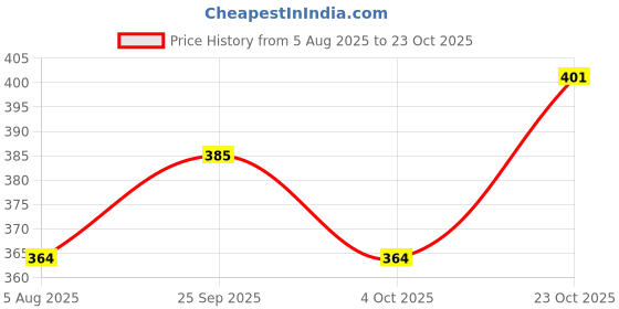 flipkart.com fulkiza ™ Meduvada Maker Stainless Steel for Perfectly Shaped & Crispy Silver Medu Vada Vada Maker fulkiza Price History Graph from 5 Aug 2025 to 23 Oct 2025