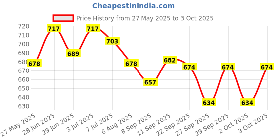 flipkart.com jmall ™ Military Army Geology Lensatic Prismatic Compass Multi Functional Outdoor Compass jmall Price History Graph from 27 May 2025 to 3 Oct 2025