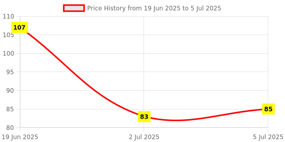 flipkart.com rhonnium ™ Mini Finger Hand Held Tally Counter Digital Tally Counter rhonnium Price History Graph from 19 Jun 2025 to 5 Jul 2025