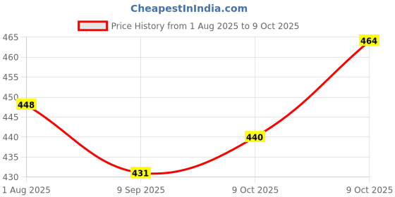 flipkart.com explorer ™ Model K8 Wireless Collar Mic iPhone And Type C Supported Microphone Wireless Collar Mic explorer Price History Graph from 1 Aug 2025 to 9 Oct 2025