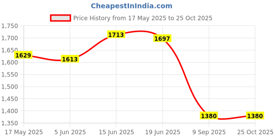 flipkart.com bikrify ™ Mouser Gun Shaped Jet Flame Lighter | Heavy Weight ANd Metal Body Pocket Lighter bikrify Price History Graph from 17 May 2025 to 24 Oct 2025