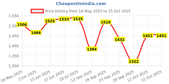 flipkart.com bikrify ™ Mouser Gun Shaped Jet Flame Lighter | Heavy Weight ANd Metal Body With Pocket Lighter bikrify Price History Graph from 16 May 2025 to 15 Oct 2025