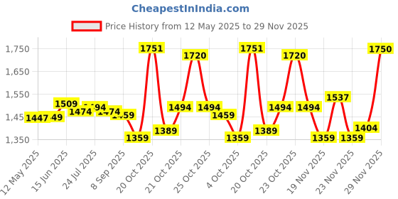 flipkart.com trustship ™ Mouser Gun Shaped Jet Flame Lighter | Heavy Weight ANd Metal Body With Stainless Steel Gun | Leather Coated Cover Attach For Hanging | Best Gifting Purpose For Lighter Users myfirstdot Pocket Lighter trustship Price History Graph from 12 May 2025 to 29 Nov 2025