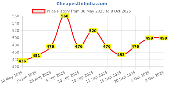 flipkart.com nisatraders ™ Multi Purpose Security Siren Lock Alarm Padlock 110 DB Black Door & Window Door Window Alarm nisatraders Price History Graph from 30 May 2025 to 8 Oct 2025