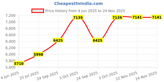 flipkart.com superior ™ New Series 8" Cube Amplifier with U.H.F Wireless Mic|ECHO Effect|Bluetooth| 30 W AV Power Amplifier superior Price History Graph from 4 Jun 2025 to 24 Nov 2025