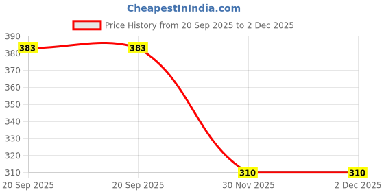flipkart.com hoc ™ Premium Quality Tennis Balls For Playing Purpose Tennis Ball hoc Price History Graph from 20 Sep 2025 to 2 Dec 2025