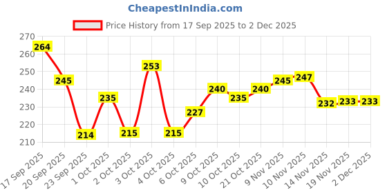 flipkart.com tm product 4 Ball fish feeder spring Scent Fish Bait tm product Price History Graph from 17 Sep 2025 to 2 Dec 2025