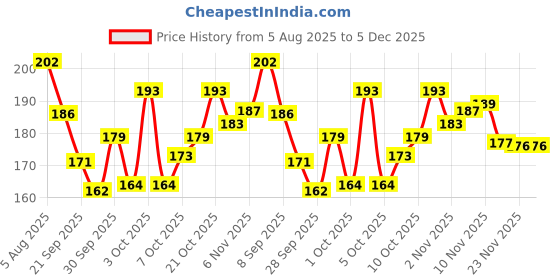 flipkart.com tm product GREEN Scent Fish Bait tm product Price History Graph from 5 Aug 2025 to 5 Dec 2025