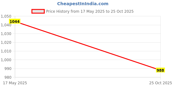 flipkart.com airmount ™ Professional Military Army Metal Sighting High Accuracy Waterproof Compass Compass airmount Price History Graph from 17 May 2025 to 25 Oct 2025