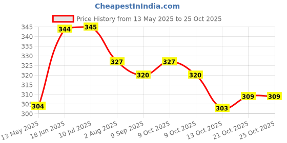 flipkart.com new vastra lok ™ PUBG Full Hand Gloves, Anti-Sweat Breathable, Touch Finger for Highly Gloves Gym & Fitness Gloves new vastra lok Price History Graph from 13 May 2025 to 25 Oct 2025