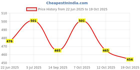 flipkart.com fitaza ™ Revolving Cake Decorating Turntable 360° Round Easy Rotate Cake Stan Plastic Cake Server fitaza Price History Graph from 22 Jun 2025 to 19 Oct 2025