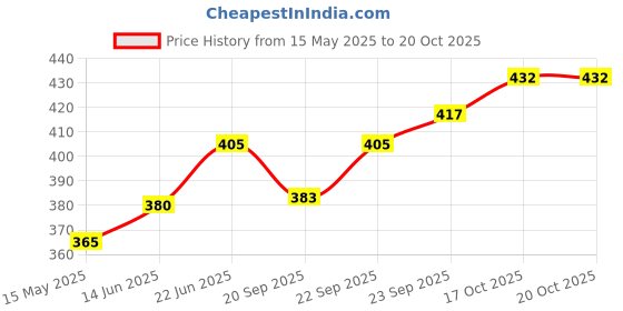 flipkart.com fulkiza ™ Revolving Cake Decorating Turntable 360° Round Easy Rotate Cake Stand for Plastic Cake Server fulkiza Price History Graph from 15 May 2025 to 20 Oct 2025