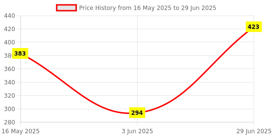 flipkart.com amazee ™ Revolving Cake Decorating Turntable 360° Round Easy Rotate Cake Stand for Sugar craft, Rotating Platform for Cake Baking, 28 cm,-(CTT-212) Plastic Cake Server amazee Price History Graph from 16 May 2025 to 29 Jun 2025