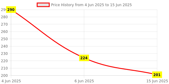 flipkart.com hiru ™ Rotating Bulb Magic Disco LED Light for Party Crystal Stage Light Single Disco Ball hiru Price History Graph from 4 Jun 2025 to 15 Jun 2025
