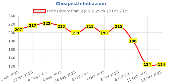 flipkart.com hiru ™ Rotating Bulb Magic Disco LED Light for Party Crystal Stage Light Single Disco Ball hiru Price History Graph from 2 Jun 2025 to 11 Oct 2025