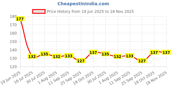 flipkart.com zori ™ (S-Alphabet ) - ZCM-Mug with Glossy Finished Print, 350 ml Ceramic Coffee Mug zori Price History Graph from 19 Jun 2025 to 18 Nov 2025