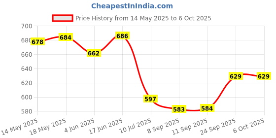 flipkart.com ™ S10 Video Games Portable, Led Screen USB Rechargeable, Handheld Console Black Edition Price History Graph from 14 May 2025 to 6 Oct 2025
