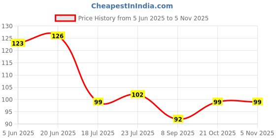 flipkart.com d inoru ™ Silicone Ice Face Roller Dark Circle Removal & Neck Massage kitchen mould tool Multicolor Silicone Ice Ball Tray d inoru Price History Graph from 5 Jun 2025 to 5 Nov 2025