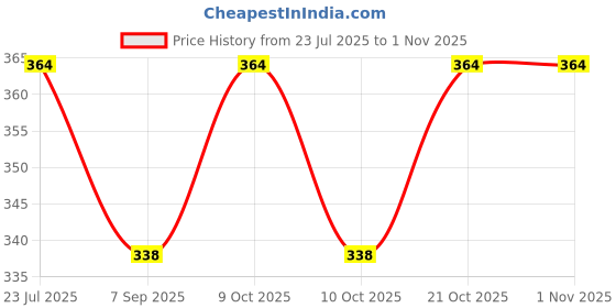 flipkart.com explorer ™ Simple Dimple Fidget Buttons Pop It Keychain Anxiety Stress Reliever Locking Carabiner explorer Price History Graph from 23 Jul 2025 to 30 Oct 2025