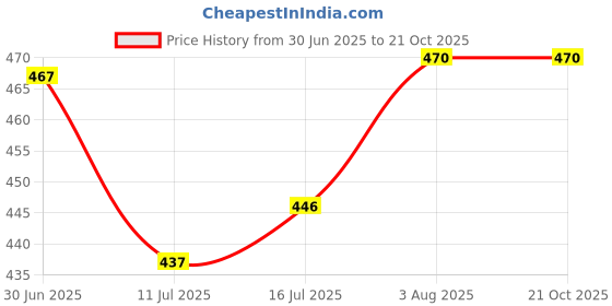 flipkart.com the little lookers ™ Sipper/Feeding Bottle | Steel Feeder Cum Sipper (Blue, 240 ML) - 240 ml the little lookers Price History Graph from 30 Jun 2025 to 21 Oct 2025