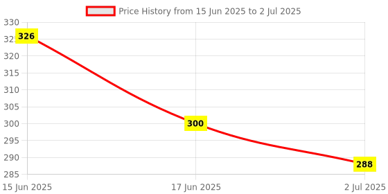 flipkart.com play run ™ Steel Hand Held 4 Digit Manual Tally Counter(Silver) Digital Tally Counter play run Price History Graph from 15 Jun 2025 to 2 Jul 2025