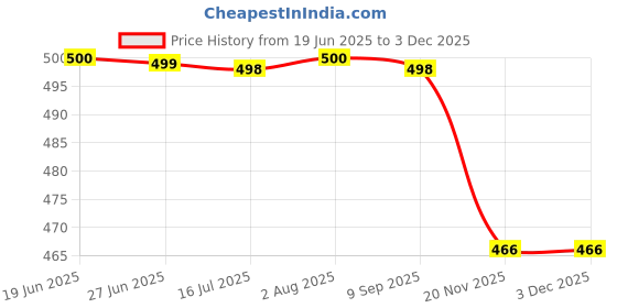flipkart.com nexshop ™ Stone Steel Fire Starter Kit Ferro Rod Camping With Bottle Open and KM Scale Flintsteel & Magnesium Fire Starter nexshop Price History Graph from 19 Jun 2025 to 3 Dec 2025