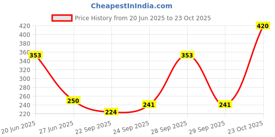 flipkart.com fitaza ™ Vada Medu Vada Maker/Medu Vadai/Vada Medu Vadai Machine Vada Maker fitaza Price History Graph from 20 Jun 2025 to 23 Oct 2025