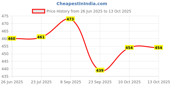 flipkart.com fulkiza ™ Vada Medu Vada Maker/Medu Vadai/Vada Medu Vadai Machine Vada Maker fulkiza Price History Graph from 26 Jun 2025 to 12 Oct 2025