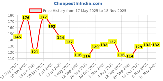 flipkart.com xydrozen ™ XII-08 Brass Nozzle Bottle Spray Gun 1.13 L Hand Held Sprayer xydrozen Price History Graph from 17 May 2025 to 17 Nov 2025