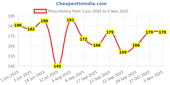 flipkart.com nexshop ™3 in 1 Wine Cork Opener Knife Multifunction Folding Bottle Opener Multifunction Bottle Stainless Steel Wine Corkscrew Beer Bottle Can Remover Bottle Opener nexshop Price History Graph from 1 Jun 2025 to 5 Nov 2025