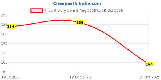 flipkart.com daji ™3D Galaxy Crystal Ball Night Lamp,Solar System Crystal Ball Table Colorful Table Lamp daji Price History Graph from 8 Aug 2025 to 19 Oct 2025