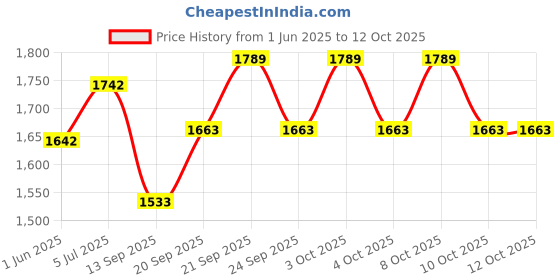 flipkart.com airmount ™5 ABC Black Pistol Shaped Gun Shaped refillable Cigratte Lighter Flame Lighter Fully Metal 508 Gun Shaped Jet Flame Windproof Cigarette Lighter Pocket Lighter airmount Price History Graph from 1 Jun 2025 to 12 Oct 2025
