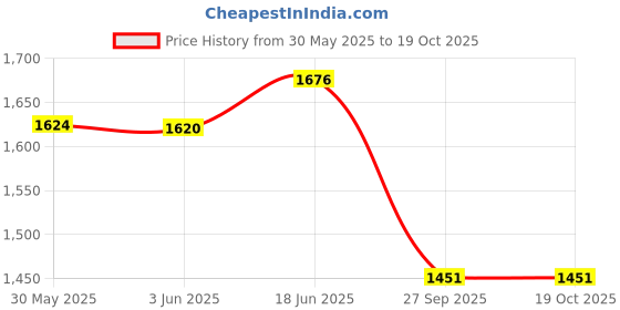 flipkart.com airmount ™5 ABC Silver Gun/Pistol Shape Barrel Pull Back System & Holster Pocket Lighter Fully Metal Gun Shaped Jet Flame Windproof Cigarette Lighter Pocket Lighter airmount Price History Graph from 30 May 2025 to 17 Oct 2025