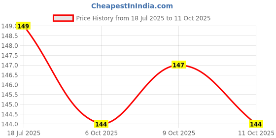 flipkart.com tma enterprise All Wild Card Game tma enterprise Price History Graph from 18 Jul 2025 to 9 Oct 2025