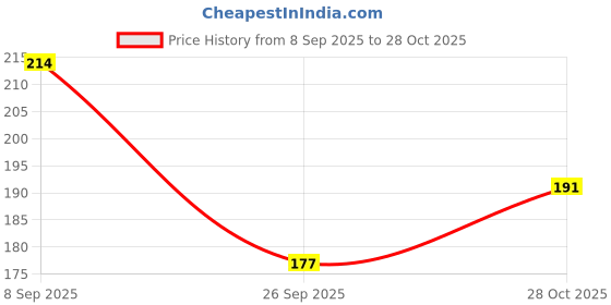 flipkart.com tma enterprise Black UNO Phase 10 Card Game tma enterprise Price History Graph from 8 Sep 2025 to 28 Oct 2025