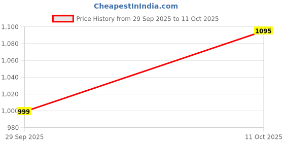 flipkart.com tma enterprise Catan Seafarers Game Expansion 5th Edition Strategy & War Board Game tma enterprise Price History Graph from 29 Sep 2025 to 11 Oct 2025