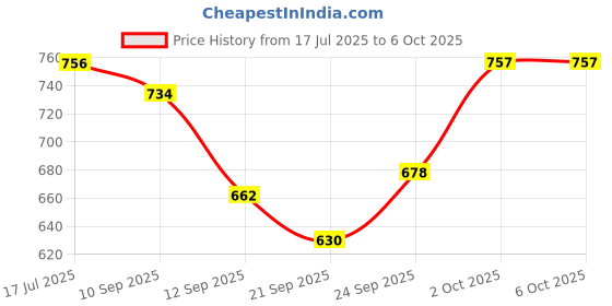 flipkart.com tma enterprise Catan Trade Build Settle Strategy Board Game Strategy & War Board Game tma enterprise Price History Graph from 17 Jul 2025 to 5 Oct 2025