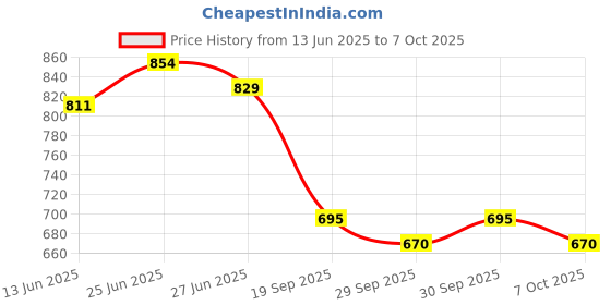 flipkart.com tma enterprise Jaipur Board Game – 2 Player Strategic Trading Card Game Party & Fun Board Game tma enterprise Price History Graph from 13 Jun 2025 to 7 Oct 2025