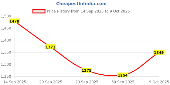 flipkart.com tma enterprise Labubu Autumn Edition – Limited Edition Designer Vinyl Figurine (Random Design) - 15 cm tma enterprise Price History Graph from 14 Sep 2025 to 9 Oct 2025