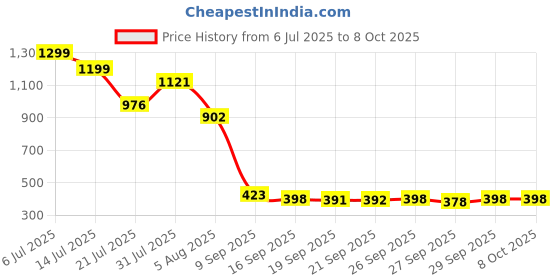 flipkart.com tma enterprise Labubu Monsters COCA-COLA Series-Vinyl Face Blind Box tma enterprise Price History Graph from 6 Jul 2025 to 7 Oct 2025